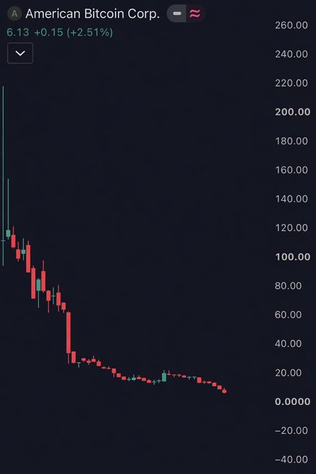 A candlestick chart shows American Bitcoin Corp. (ABTC) stock at $6.13, up +2.51% on the day, with a dramatic 95%+ decline from highs near $260 down to roughly $6—visually illustrating the $600 million loss in Eric Trump's stake mentioned in the post.