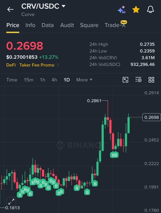 A Binance trading chart for the CRV/USDC pair shows the price at 0.2698, up 13.27%, with a chart displaying Bollinger Band indicators and a 24h high of 0.2735.