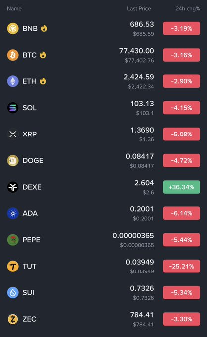 This crypto market data shows $BTC at $77,430.00, $ETH at $2,424.59, and $SOL at $103.13, all with significant 24h dips, reflecting the market downturn mentioned in the post.