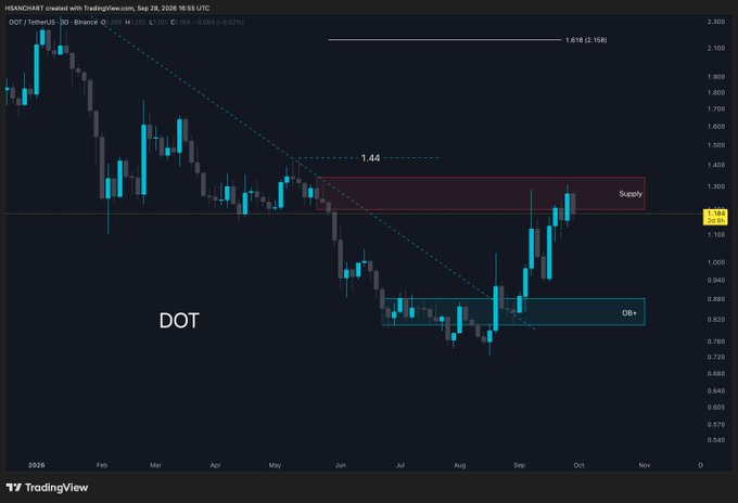 A TradingView candlestick chart for DOT/TetherUS on Binance showing price action with a 'Supply' zone around 1.44 and an 'Ob+' (Order Block) zone near the bottom, dated Sep 28, 2026 16:55 UTC.