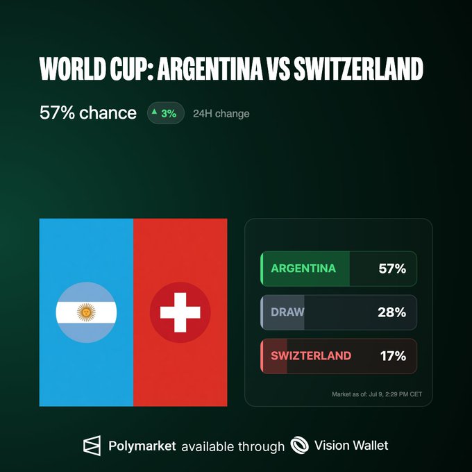 A Polymarket prediction graphic for the World Cup match "Argentina vs Switzerland" shows Argentina as the favorite with a 57% chance of winning, up 3% in the last 24 hours, followed by a draw at 28% and Switzerland at 17%. The image complements the post by visually presenting the odds being referenced for users to predict the outcome via Vision Wallet.