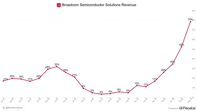 The image presents a graph of semiconductor solutions revenue growth over several years. The upward-sloping line indicates an increase in revenue, reaching a peak of approximately 79% YoY growth. The chart also shows that Broadcom and Meta are significant contributors to this growth. Additionally, the post highlights the importance of semiconductors for AI inference and asks if companies like OpenAI and Anthropic would like more of the chip layer for their use in AI inference applications with semiconductors.