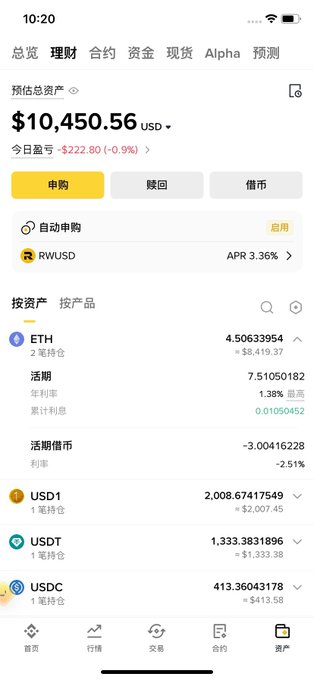 A screenshot of a cryptocurrency wealth management app showing a total estimated asset value of $10,450.56 USD with holdings in ETH ($4,506.33), USD1 ($2,008.67), USDT ($1,333.38), and USDC ($413.36), along with an active RWUSD position at 3.36% APR, illustrating the user's leveraged ETH position mentioned in their summer financial management recap.