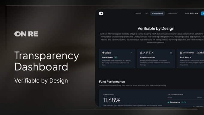 Marketing banner for OnRe's 'Transparency Dashboard' featuring the tagline 'Verifiable by Design,' highlighting a yield-bearing RWA platform with an 11.68% fund performance metric and integrations with Allex, APEX, and Quantstamp.