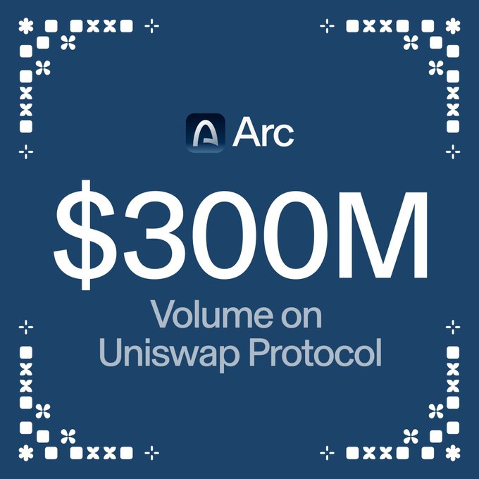 A graphic announcing 'Arc' with large text reading '$300M Volume on Uniswap Protocol' on a dark blue background with decorative corner elements.