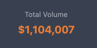The image shows a graphic design with a black background, featuring an orange dollar sign that reads "Total Volume" followed by the number "$1,100,000+". The text "@Polymarket = $1 million+" is also present in the image. This combination of elements suggests that there might be some connection between the total volume and a product or service being offered by @Polymarket.