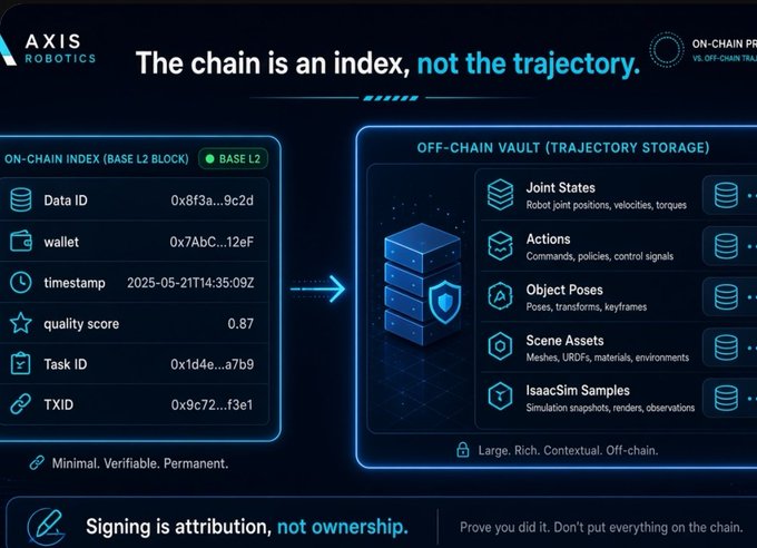 An infographic titled 'The chain is an index, not the trajectory' by AXIS ROBOTICS, illustrating 'ON-CHAIN INDEX (BASE L2 BLOCK)' with data fields like 'wallet' and 'timestamp' pointing to an 'OFF-CHAIN VAULT (TRAJECTORY STORAGE)' containing 'Joint States', 'Actions', and 'Scene Assets'.