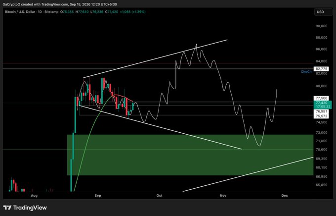 A TradingView daily Bitcoin (BTC/USD) chart from GaCrypto shows price action between August and December 2026, currently at $77,420 (+1.39%), with white trendlines forming a potential descending wedge/pennant pattern as BTC oscillates within a green horizontal support zone between roughly $68,150–$73,000, suggesting a possible bullish continuation scenario on the lower timeframe.