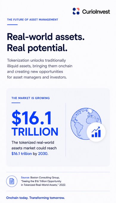 A CurioInvest infographic titled 'Real-world assets. Real potential.' stating the tokenized real-world assets market could reach $16.1 trillion by 2030, sourced from Boston Consulting Group 2022.