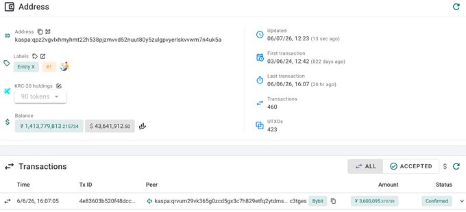 A screenshot of a computer screen showing a white tab that displays information about transactions related to cryptocurrency. The text on the screen seems to be written by someone named "Itinerator" or perhaps an AI that's checking Bitcoin transactions. It appears that they have added more coins, and in total there are three KAS holders who have pulled off approximately $112K from it. The balance now sits at 1.4B KAS, which is around $43.6M according to the post.