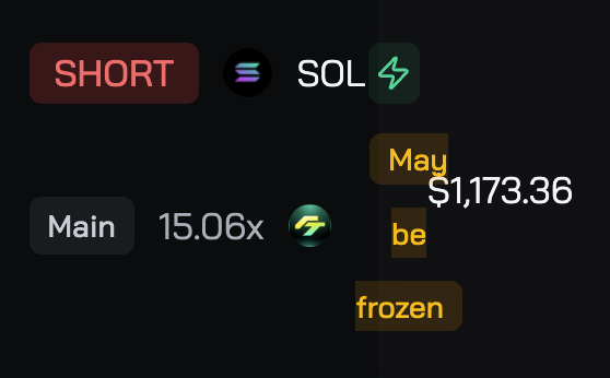 A trading interface showing a SHORT position on SOL with 15.06x leverage, showing 'Main 15.06x' and the text 'May be frozen' with a balance of $1,173.36.