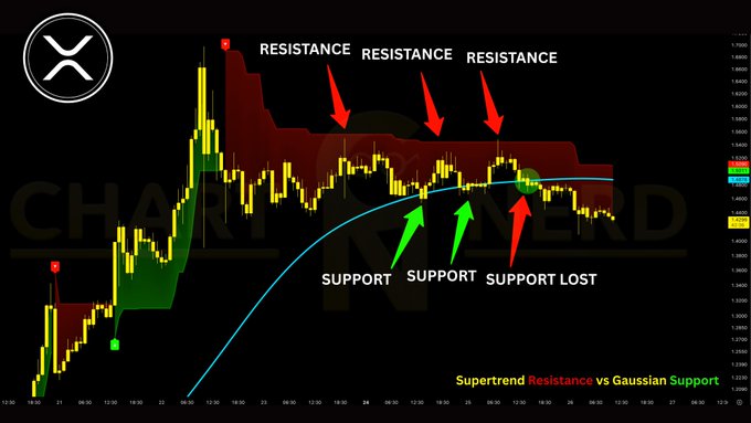 The image shows a 1-hour XRP/USD chart annotated with three red arrows pointing to "RESISTANCE" levels along the upper Adaptive Supertrend line, and two green arrows plus one red arrow pointing to "SUPPORT" levels along the lower Gaussian Channel curve, with the final red arrow labeled "SUPPORT LOST." The accompanying text explains that XRP has lost the Gaussian Channel support after multiple rejections from the Supertrend resistance, signaling weakness and emphasizing the need to reclaim $1.48/50 to avoid further downside toward $1.30/$1.20.