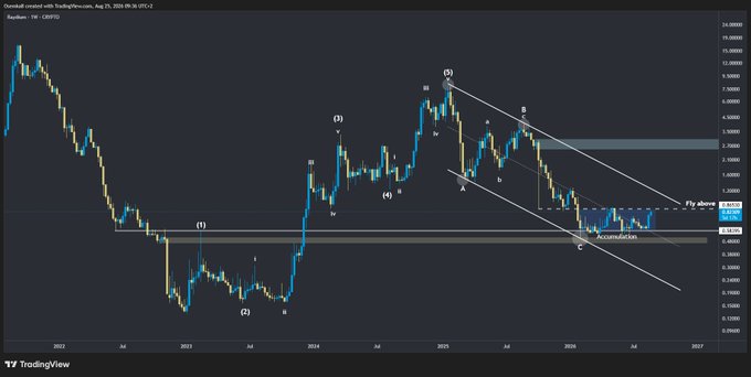 A long-term TradingView weekly chart for the CRV/USD (Curve DAO) pair, featuring complex Elliott Wave technical analysis annotations and a descending channel pattern.