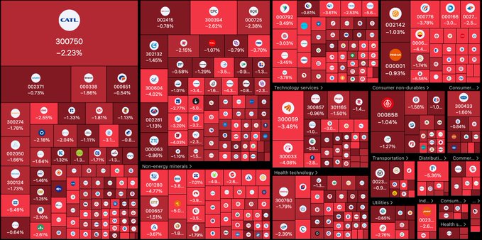 A heatmap visualization shows widespread losses across Chinese stocks, with major declines including CATL (300750) at -2.23%, Tencent (-3.62%), and the Hang Seng Tech index down -3.88%, alongside oil hitting a 112-day high—illustrating the broader market sell-off where surging energy prices are driving inflation concerns and dragging down equities across Technology services, Consumer, and Healthcare sectors.