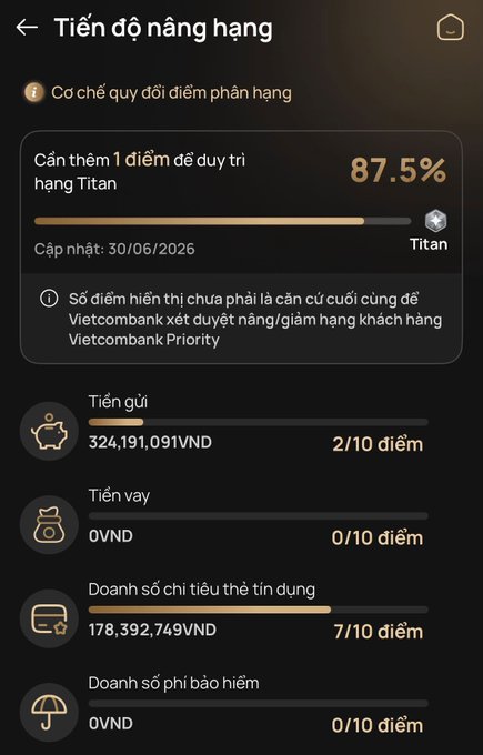 A Vietnamese banking app screen titled 'Tiến độ nâng hạng' (Ranking progress) showing 87.5% progress toward maintaining Titan status, with breakdowns for deposits, loans, credit card spending, and insurance revenue.