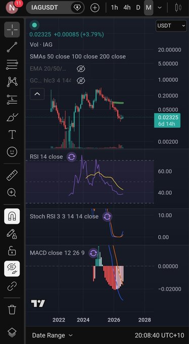 A TradingView chart for the ticker "IAGUSDT" showing candlestick patterns, RSI, Stochastic RSI, and MACD indicators, with a current price of 0.02325 (+3.79%).
