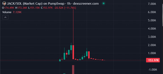A candlestick chart of JACK/SOL (Market Cap) on PumpSwap with an opening of 174.49K, high of 173.36K, low of 151.15K, and closing of 153.97K, showing an 11.76% decline with a notable volume spike.