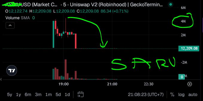 The image shows a TradingView 5-minute candlestick chart of the ASTER/USDT trading pair on Uniswap V2 (Robinhood) via GeckoTerminal, with the price crashing to $12,209.08 and circulating green annotations reading "SFVN" alongside "4M" volume markers, visually supporting the poster's lament about buying in and failing to receive the airdrop or being scammed ("bị ăn bô") right at launch.