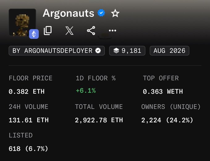 Screenshot of an NFT collection called "Argonauts" on a marketplace, showing stats like a floor price of 0.382 ETH (+6.1% in 1D), 24h volume of 131.61 ETH, and 2,224 unique owners.