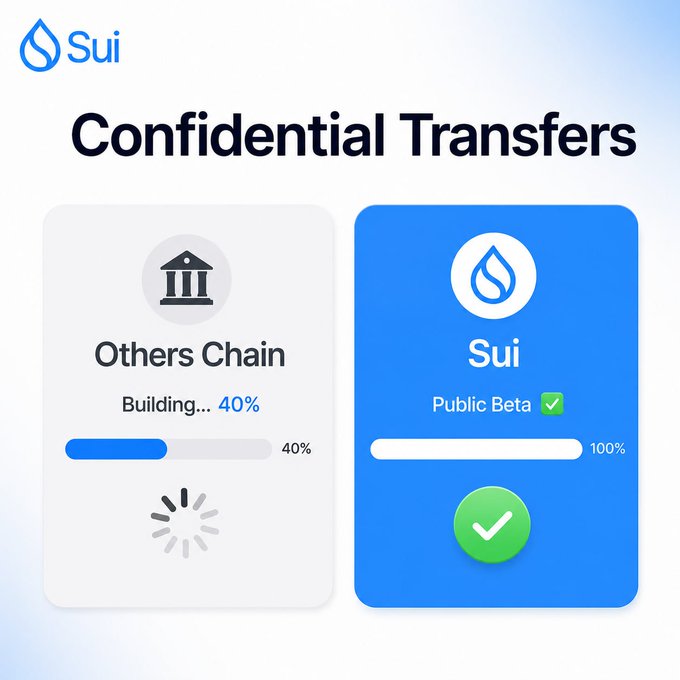 A Sui blockchain promotional graphic comparing 'Confidential Transfers' — showing 'Others Chain' at 40% building versus 'Sui' at 100% Public Beta with a green checkmark.
