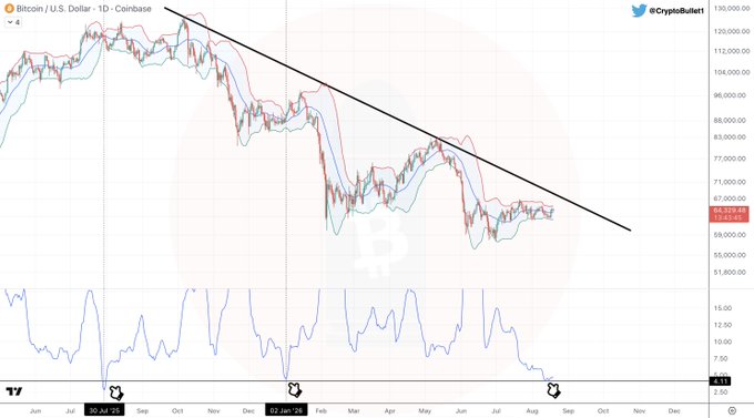 A Bitcoin/USD daily chart from Coinbase shows BTC trading at $64,535.25 with Bollinger Bands tightening around price action within a descending trendline, indicating an impending volatility breakout as confirmed by the RSI at 4.13 reaching oversold conditions.