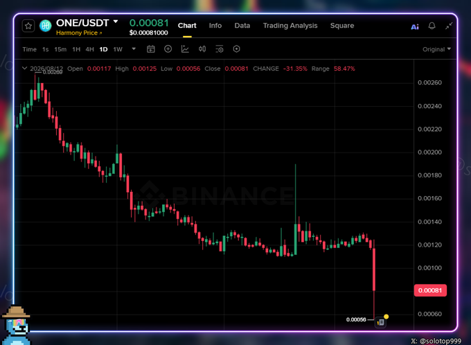 A cryptocurrency chart from Binance displaying the ONE/USDT trading pair for Harmony Protocol, showing a sharp -31.35% decline with the price plummeting from highs around 0.0019 to 0.00081, visually confirming the post's report of a major exploit where 4 billion native tokens were minted and dumped, causing significant price damage.