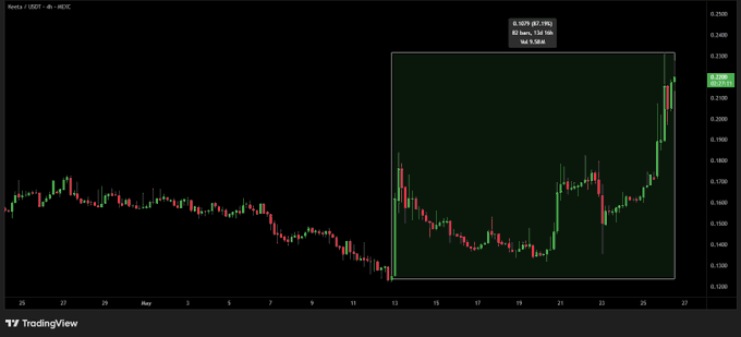 The image shows a stock chart with a green line indicating an upward trend for Bitcoin. The text in the image suggests that Bitcoin has been performing well, as it has already gained 87% of its value over the past two weeks compared to the last two days. This upward trend could be attributed to various factors such as hype surrounding Bitcoin or positive news about the cryptocurrency's future.