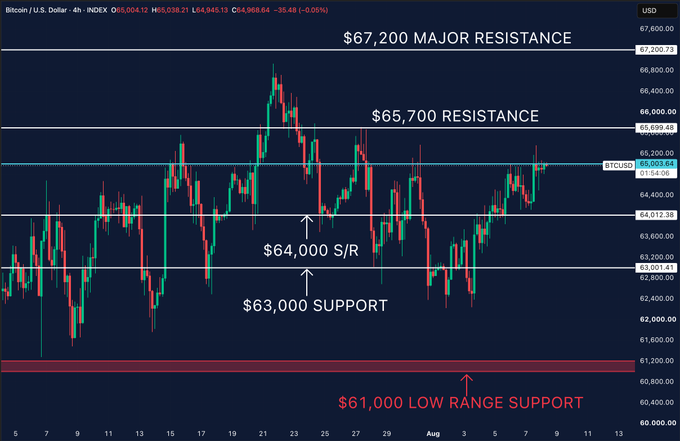 A Bitcoin/U.S. Dollar (BTCUSD) 4-hour candlestick price chart showing key technical levels including $67,200 major resistance, $65,700 resistance, $64,000 S/R, $63,000 support, and $61,000 low range support.
