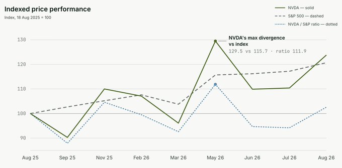 A line chart titled 'Indexed price performance' comparing NVDA solid, S&P 500 dashed, and their ratio dotted from Aug 25 to Aug 26, highlighting 'NVDA's max divergence vs index' at 129.5 vs 115.7, ratio 111.9.