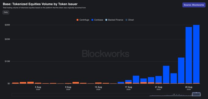 A Blockworks bar chart titled 'Base: Tokenized Equities Volume by Token Issuer' showing daily volume from approximately August 5 to August 25, with values rising sharply to around $25M+ by the end of the period; issuers include Centrifuge, Coinbase, Backed Finance, and Dinari.