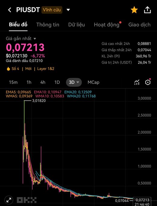 A mobile app screenshot showing a cryptocurrency price chart for 'PIUSDT' on the OKX exchange, with a current price of 0,07213 USDT and a steep downward trend on a 3D graph.