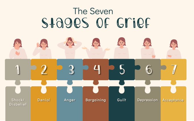 An illustrated chart titled "The Seven Stages of Grief" displays numbered puzzle-piece stages: 1. Shock/Disbelief, 2. Denial, 3. Anger, 4. Bargaining, 5. Guilt, 6. Depression, and 7. Acceptance, each accompanied by a small figure expressing the corresponding emotion.

The post draws a parallel between the cyclic process of grief and the repeated security failures in blockchain projects, suggesting that despite being "well aware" of common exploits, the industry continues to cycle through denial, anger, and bargaining rather than reaching genuine acceptance and remediation.