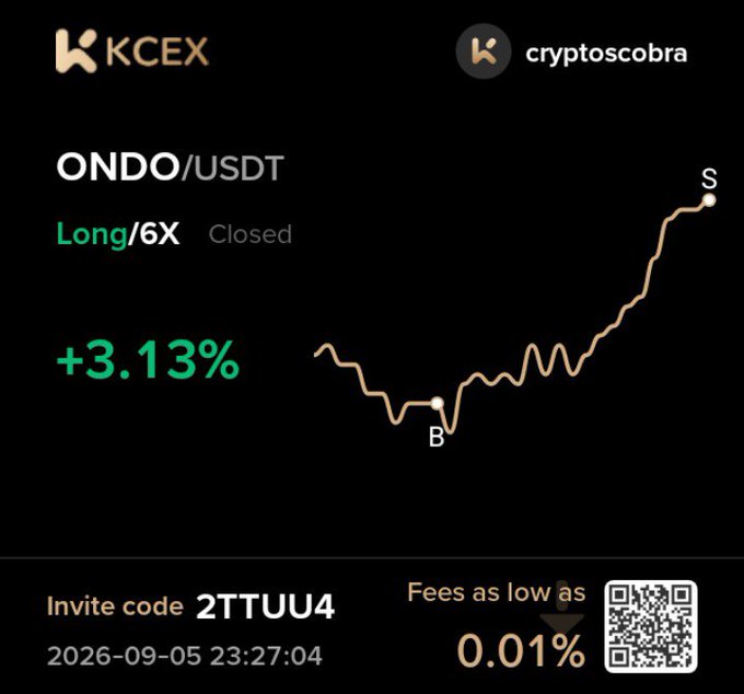 A KCEX exchange notification displays a closed ONDO/USDT Long/6X position by user 'cryptoscobra' that gained +3.13%, with an invite code 2TTUU4 and 0.01% fees.