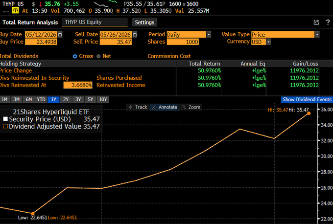 The image shows a bar chart with different ETFs and their performance over time, including Bitcoin and Ethereum. The chart illustrates that Bitcoin has outperformed other ETFs such as those for Exxon Mobil, Citigroup, and Alt Energy, while most of the others have experienced significant outflows. This suggests that investors may be turning to alternative investments like cryptocurrency due to its potential gains or because they are losing faith in traditional ETFs. The post highlights how the value of certain ETFs can fluctuate greatly based on market trends and investor sentiment, leading to changes in their performance over time.