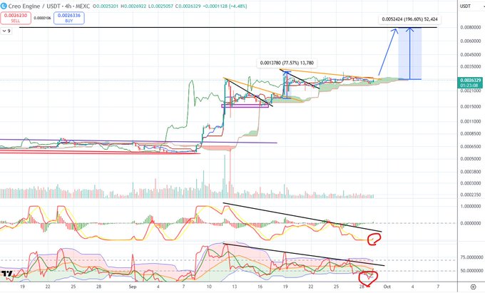 The image shows a TradingView chart for Creo Engine (CREO/USDT) on a 4-hour timeframe, currently priced at 0.002632, with annotations marking a previous breakout target at 0.001378 (77.57% gain) and a projected next target of 0.0051404 (196.60% potential gain) highlighted with blue arrows, accompanied by bearish divergence circles on the MACD and RSI indicators suggesting an upcoming rally—aligning with the post's prediction of CREO reaching $0.005 before "killing another zero."