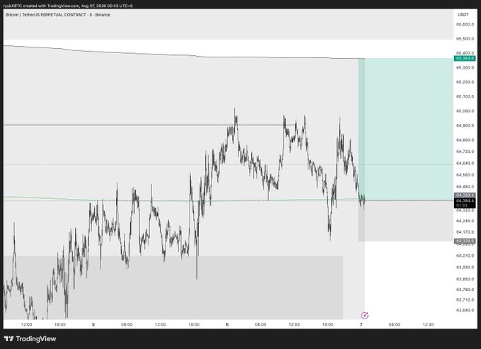 A TradingView chart of Bitcoin / TetherUS Perpetual Contract from August 7, 2026, showing price action around the $64,000-$65,500 range with a long position marked at the $65,140 entry level.