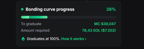 A bonding curve progress indicator showing 28%, with 78.43 SOL ($7,202) required to graduate and a market cap of $38,047 on a dark background.