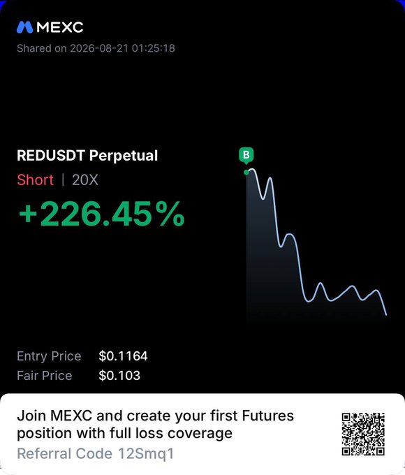 The image is a MEXC trading screenshot showing a REDUSDT Perpetual short position with 20X leverage that gained +226.45%, with an entry price of $0.1164 and fair price of $0.103, displayed alongside a referral code (12Smq1) for new users. The downward-sloping price chart supports the post's caption about profiting from "$RED in a green market," likely referring to the broader market rising while this specific token declined.
