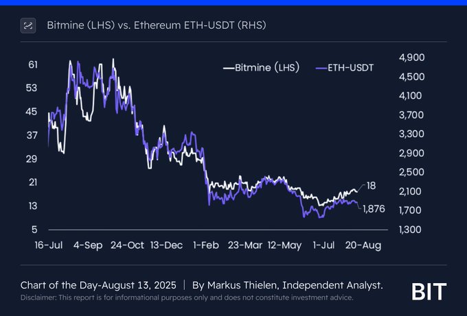 A financial chart titled "Bitmine (LHS) vs. Ethereum ETH-USDT (RHS)" dated August 13, 2025, showing the correlation between Bitmine stock and Ethereum prices from July 16 to August 20.