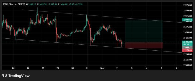 A TradingView candlestick chart showing ETH/USD 1-hour price action with a descending channel pattern, displaying a price of 2,378.63 and a countdown indicator in the upper right.