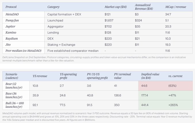 This image presents a financial analysis of MetaDAO and comparable crypto protocols (Pump.fun, Jupiter, Kamino, Raydium, Jito), showing MetaDAO's $121M market cap, $3M annualized revenue, and 34.7x MCap/revenue ratio compared to a peer median of 11.6x. Below, a valuation model projects three scenarios for MetaDAO: a Bear case (12 launches/yr) implying -63% downside to $44.6M, a Base case (36 launches/yr) showing +47% upside to $177.4M, and a Bull case (36→100 launches/yr) yielding +265% upside to $441.4M.

The image supports the post's thesis that while MetaDAO's launchpad model has proven itself with strong investor protections, significant upside remains untapped—the valuation scenarios illustrate that meaningful returns hinge on the platform scaling from its current trajectory to higher launch volumes, reinforcing the call for a