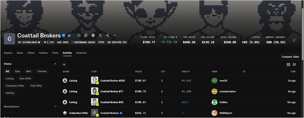 The image displays the activity page for the "Coattail Brokers" NFT collection on what appears to be a marketplace, showing a verified collection with a floor price of $709.77 (up 2,715.1% over 1D) and 24-hour volume of $146.1K, with recent listings priced around $709.77. This visually confirms the post's claim of the NFT's dramatic price appreciation from a $15 mint/secondary buy to over $700, illustrating the "cooking" success of the project.