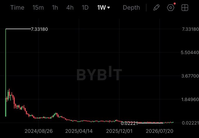 A 1-week price chart for the meme token "BYBLT" showing a dramatic crash from an all-time high of $7.33180 down to roughly $0.02221, illustrating a severe pump-and-dump pattern that aligns with the cautionary "Pumped too much.." sentiment about speculative tokens like STRK.