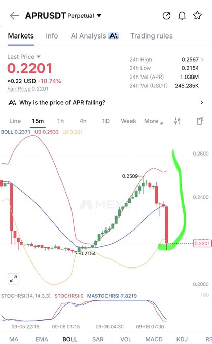 A cryptocurrency trading chart for APRUSDT Perpetual showing a last price of 0.2201 USD (-10.74%) with candlestick patterns, Bollinger Bands indicator, and a green hand-drawn circle highlighting recent price action.