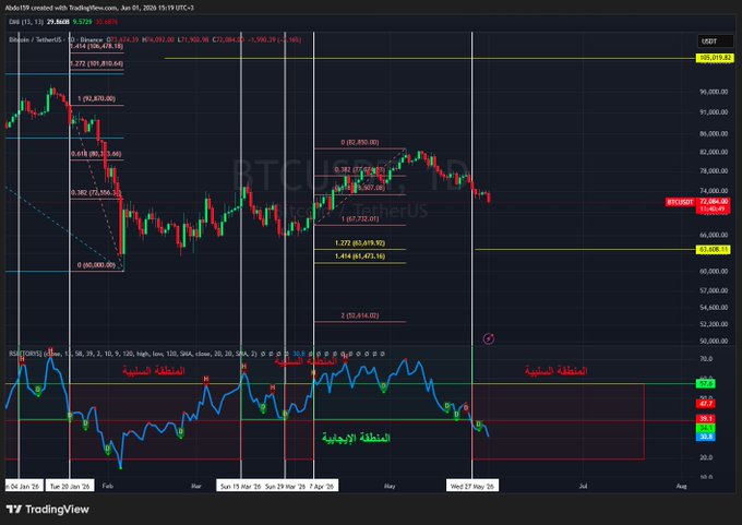 The image shows a stock chart for Bitcoin with its price going below zero during a three-day period. It also displays a radar graph for each day with a red line indicating the downward trend of Bitcoin's price. The radar graphs are labeled with dates such as "August" and "July", showing that Bitcoin's performance has been poor over multiple months, with its price consistently falling in the negative zone.