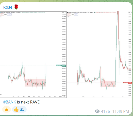 A Telegram post by user 'Rose' comparing two cryptocurrency price charts, with the caption '#BANK is next RAVE', showing 35 reactions and 4,176 views at 11:49 PM.