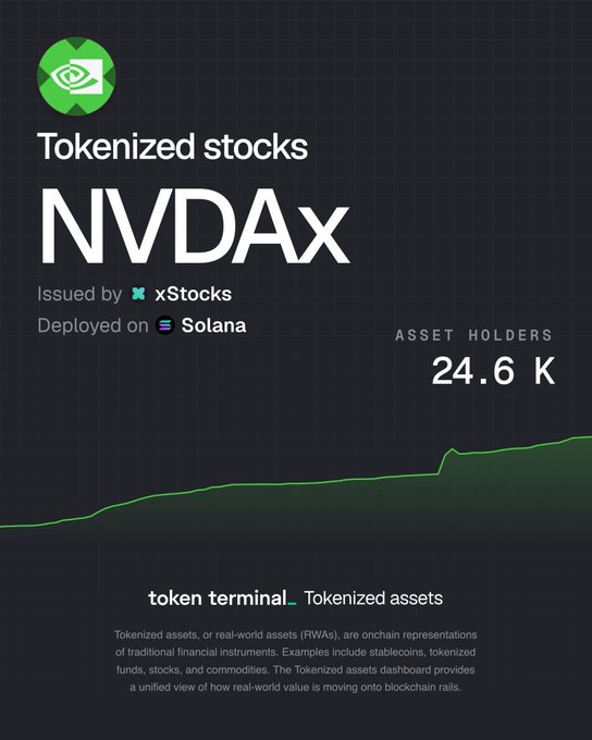 The image features a screenshot of a graph titled "NVDAX". The x-axis represents time while the y-axis shows the increase in NVDAX. The highest point on this graph indicates that the value of NVDAX has grown by 62.1% over the past quarter. In the text below, it is stated that token holders have experienced an asset growth of 24.6k as a result of the exponential growth of NVDEX and @solana.