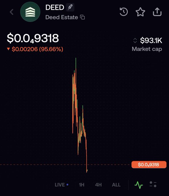 A cryptocurrency price chart for DEED (Deed Estate) showing a current price of $0.09318 with a significant decline of $0.00206 (95.66%) and a market cap of $93.1K.
