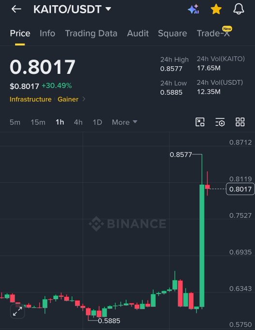 A Binance price chart for KAITO/USDT showing the token at $0.8017 with a 30.49% gain, featuring a dramatic green price spike.