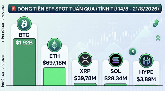 Bar chart titled 'DÒNG TIỀN ETF SPOT TUẦN QUA (TÍNH TỪ 14/8 - 21/8/2026)' showing BTC at $1.92B leading inflows, followed by ETH $697.18M, XRP $39.78M, SOL $28.34M, and HYPE $3.89M.